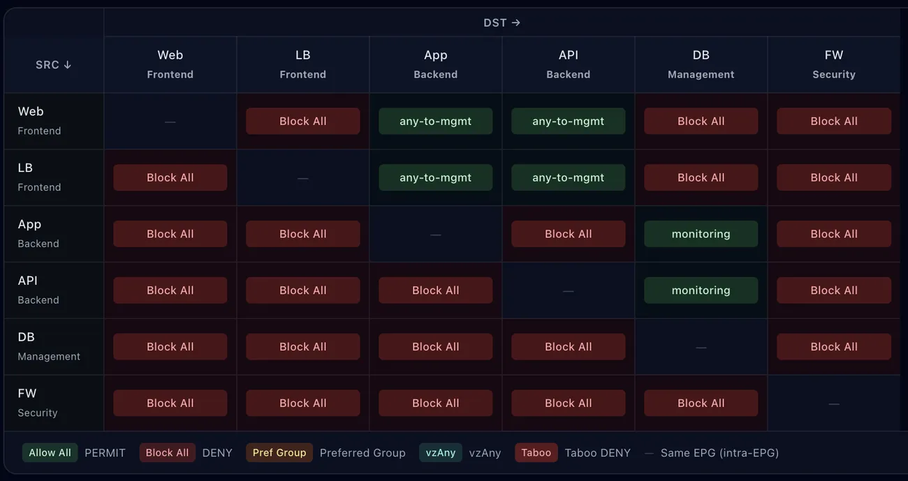 Day2Fabric Policy Verifier — Reachability Matrix showing permitted and blocked flows between EPGs